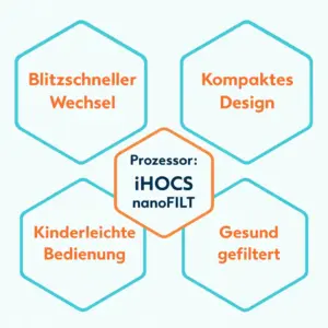 Infografik mit Prozessor iHOCS nanoFILT und den Vorteilen blitzschneller Wechsel, kompaktes Design, kinderleichte Bedienung und gesund gefiltertes Wasser.
